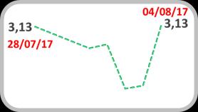 Câmbio Real/US$ Índice Emergentes* 3,5 3,4 3,3 71 69 69,69 3,2 3,1 3,13 67 3,0 65 Fonte: Bloomberg Fonte: J.P.