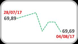 Movimento oposto ao observado nas moedas de países emergentes, cujo índice em relação à divisa norte-americana apresentou um recuo de 0,3%, fechando aos 69,69 pts.