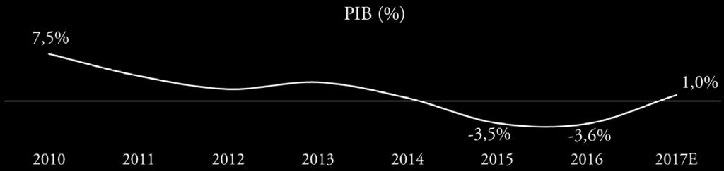 2017 PIB Expectativa de interrupção de 2 anos consecutivos