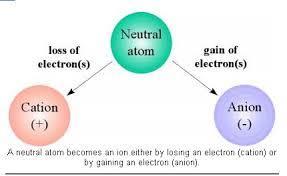 Íons e Compostos Iônicos Íons: são constituídas de átomo ou conjunto de átomos que ganharam (ânions) ou perderam elétrons (cátions).