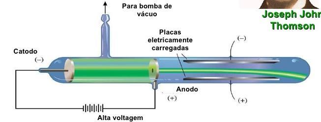 Modelo Atômico de Thomson J. J. Thomson publicado em 1897 que os raios catódicos eram partículas com massa carregadas negativamente (elétron).