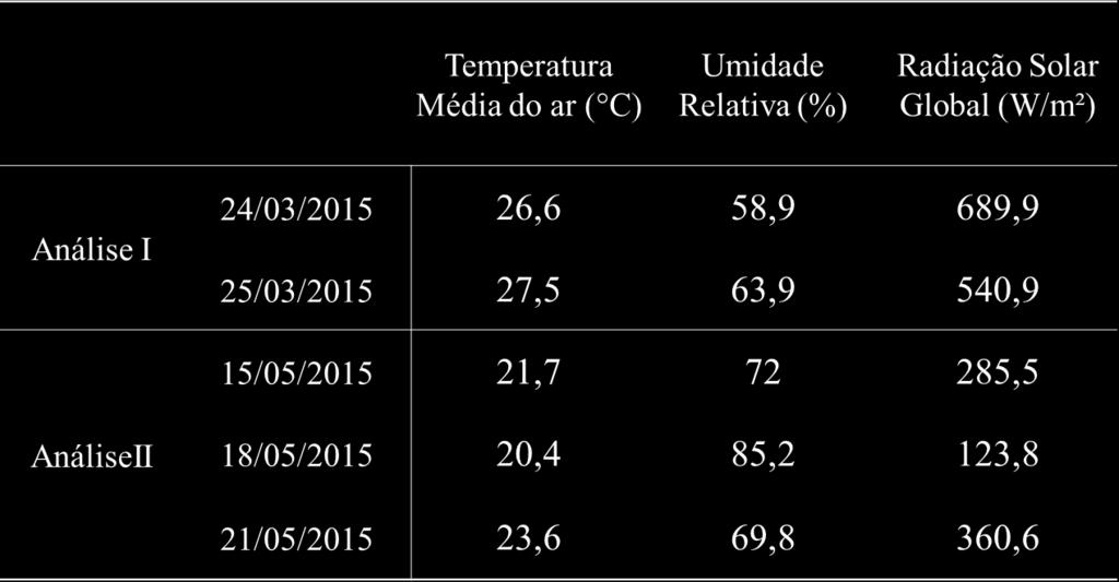 Tabela 1 Características das condições do tempo nas condições de tempo quente (análise I) e nas condições de tempo frio (análise II).