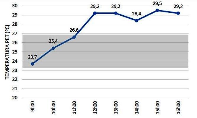 Figura 11. Gráfico da temperatura PET no espaço de transição Análise I (tempo quente) com a faixa de conforto em cinza entre 23,2ºC e 26,9ºC (TAVELLA, 2015). Figura 12.