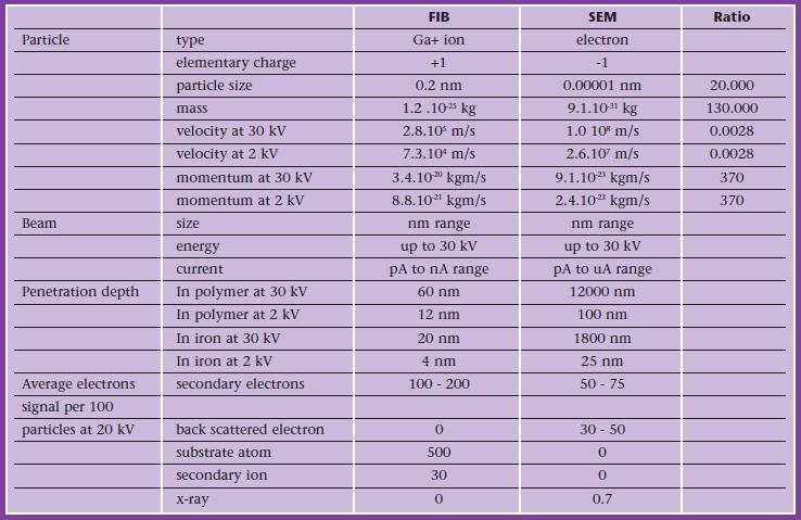 Técnicas de Caracterização dos Materiais Microscopias