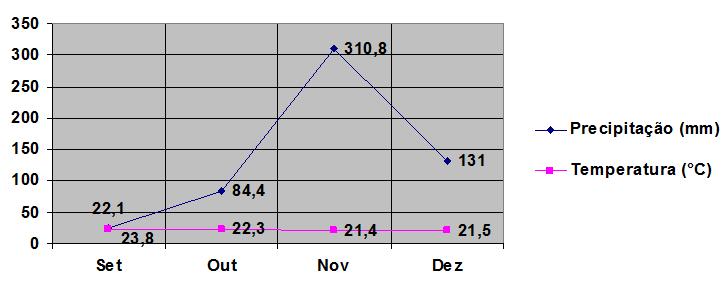 Outubro Novembro Dezembro Um terço central com cultivo de abobrinha Um terço abobrinha (centro), um terço milho (superior) um terço com terreno limpo (pronto para plantio) Um terço superior com