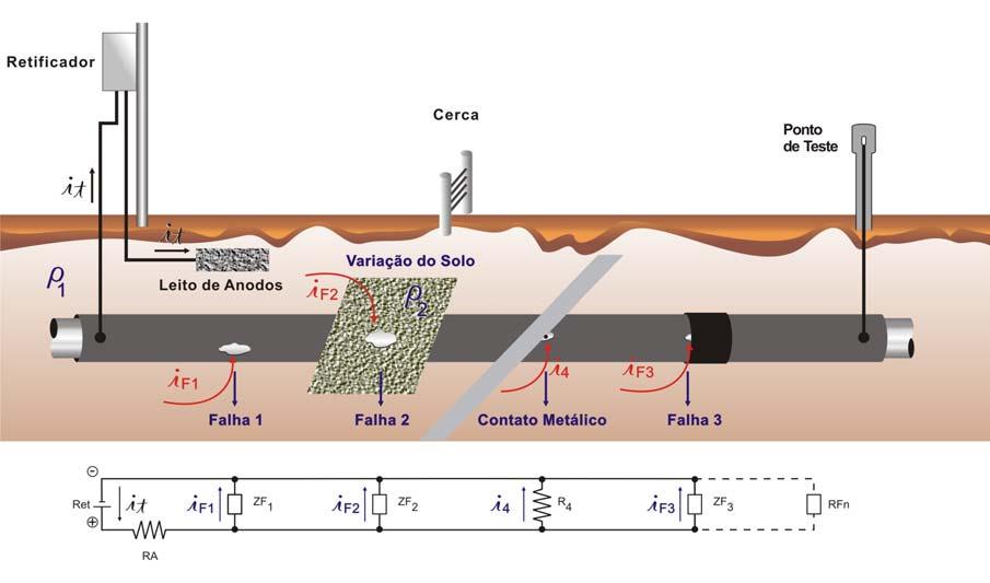 ATENUAÇÃO DE CORRENTE REPRESENTAÇÃO ELÉTRICA G ~ ATENUAÇÃO DE CORRENTE LOCALIZAÇÃO DO DUTO Para a aplicação desse método, as seguintes etapas são necessárias: Verificação do isolamento do duto nos