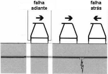 ACVG PROCEDIMENTO Localiza-se regiões com deficiências no revestimento, por meio da Atenuação de Potencial.