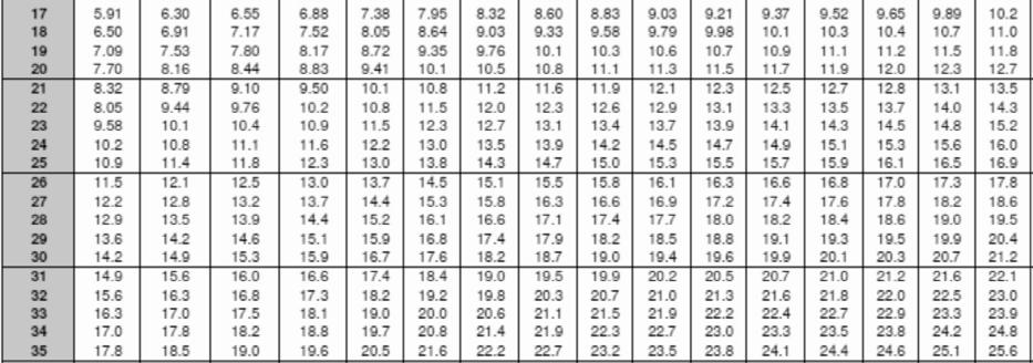 Com base nos dados apresentados e nos valores da tabela Erlang apresentada a seguir, responda ao que se pede. QUESTÃO 30 O tráfego, em Erl, obtido na HMM é de 20. 14. 12. 10. 8.