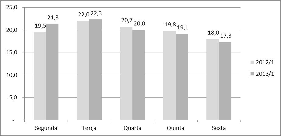 2. O Problema A partir de estudos preliminares feitos no período letivo de 2012/2, a IESU identificou que existia um acumulo de alocação nos primeiros dias da semana, que diminuía com o decorrer dos