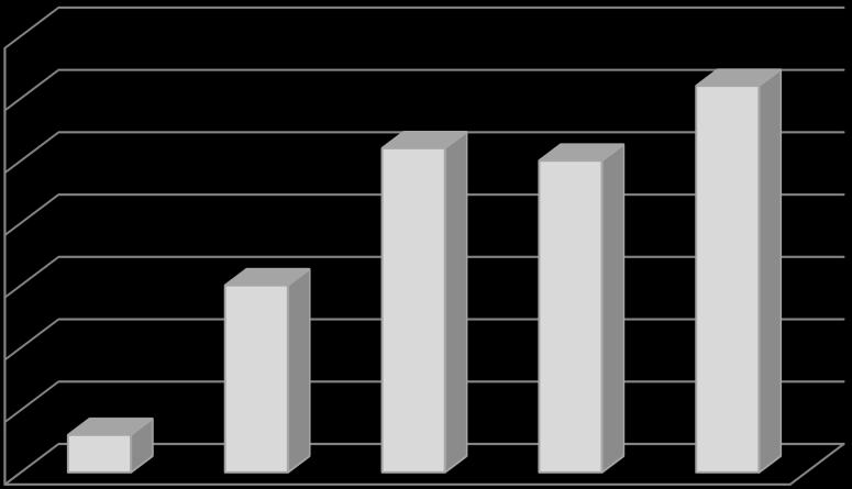 35 31 30 25 26 25 20 15 15 10 5 0 3 até 25 % 26% até 50% 51 até 75% 76% até 100 acima 100% Figura 2: Taxa de ocupação (em %) das salas Sendo assim, foi necessário aumentar o escopo da proposta