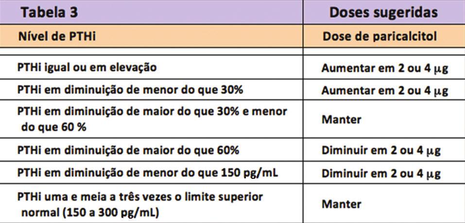 Cálculo da dose inicial, baseada no nível sérico de PTH intacto, usando a fórmula: dose inicial (µg) = nível basal de PTH intacto (pg/ml)/80, por sessão de diálise.