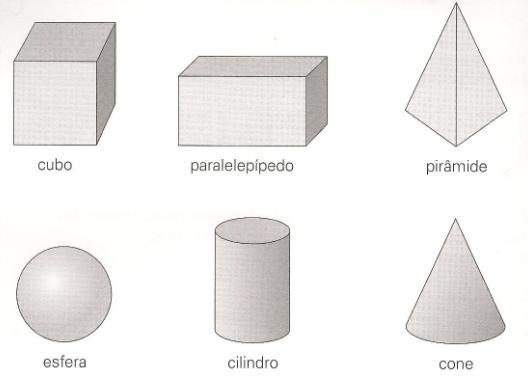 2 - Observa os seis sólidos geométricos abaixo. A seguir, lê os seus nomes. a) Escreve os nomes dos sólidos geométricos representados que só têm superfícies planas.
