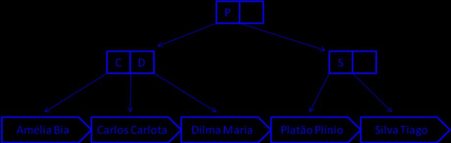 S A B C I M T W (d) (0.5) esenhe a árvore após a remoção dos elementos B e C da árvore do item (a). 1ou2 4 A I M S T W 5) (2.