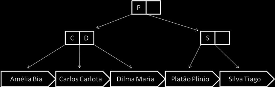 ordem (ou seja, cada página tem no máximo 2 prefixos) e os blocos têm no máximo registros. 6) (1.