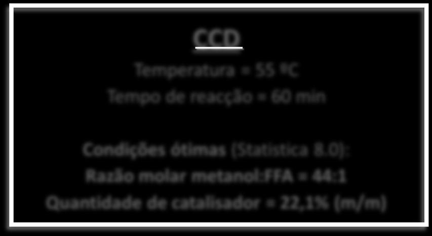 FAME (%) Tarefa 2 Pré-tratamento da matéria-prima: catálise ácida homogénea GSA87 CCD Temperatura = 55 ºC Tempo