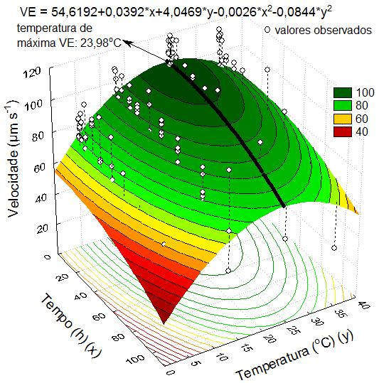 Velocidade espermática (µm s -1 ) 120 100 80 60 40 Temperatura ( o C) 5,15±3,44 12,92±1,61 24,38±1,68 34,90±1,09 0 1 2 4 8 16 24 36 48 64 88 112 Tempo