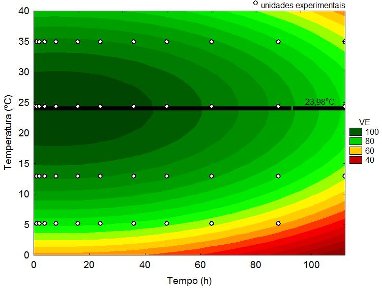 Velocidade espermática de espermatozóides de Steindachneridion parahybae após exposição do sêmen in natura a quatro temperaturas durante 112 horas.