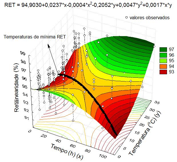 Retilinearidade (%) 98 Temperatura (o C) 5,15±3,44 97 96 95 94 93 92 91 12,92±1,61 24,38±1,68 34,90±1,09 90 89 88 0 1 2 4 8 16 24 36 48 64 88 112 Tempo