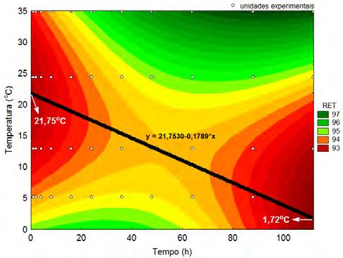 Taxas de retilinearidade de espermatozóides de Steindachneridion parahybae após exposição do sêmen in natura a quatro temperaturas durante 112 horas.