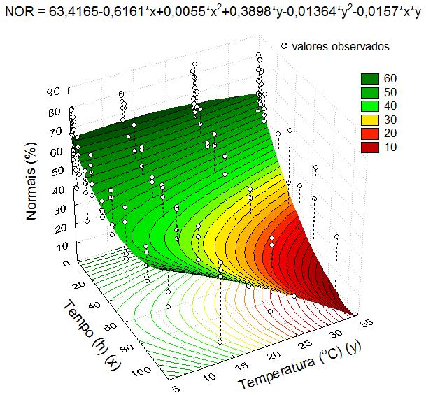 Espermatozóides normais (%) 80 70 60 50 40 30 20 10 Temperatura ( o C) 5,15±3,44 12,92±1,61 24,38±1,68 34,90±1,09 0 0 1 2 4 8 16 24 36 48 64 88 112