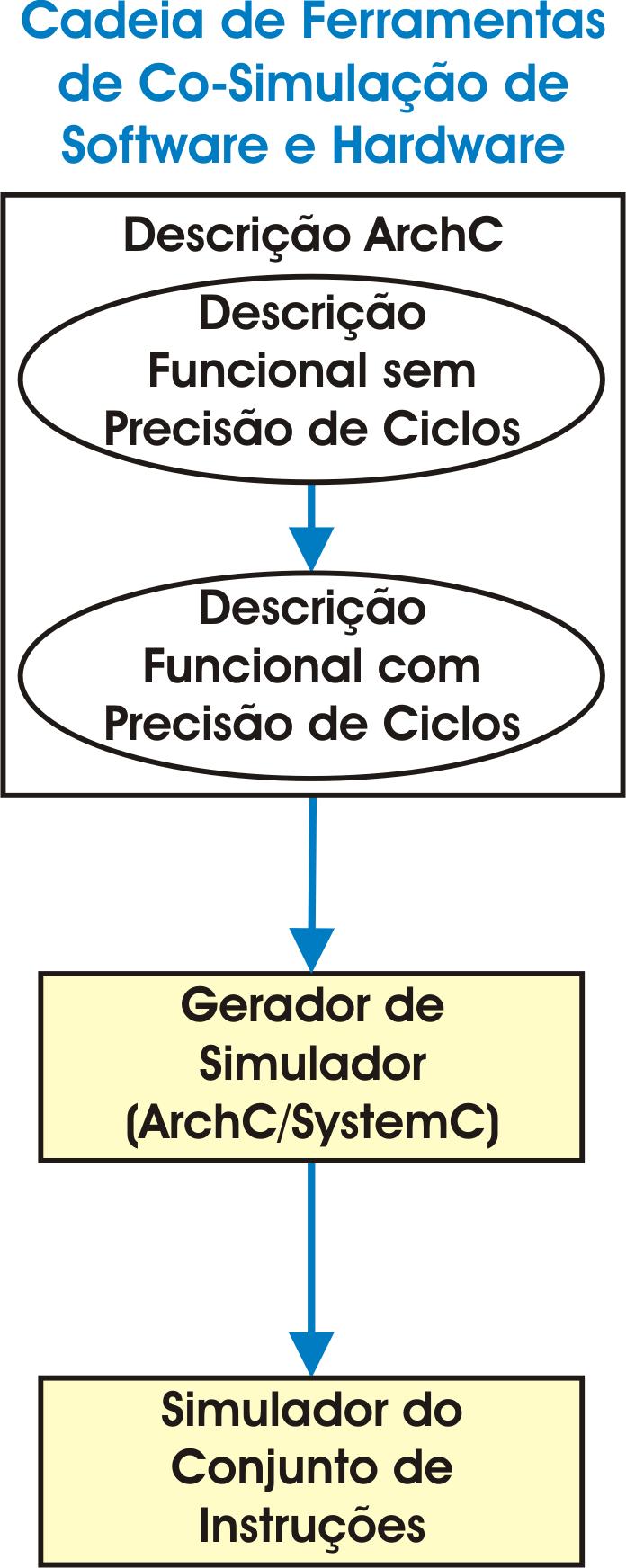 18 3 METODOLOGIA O fluxo principal do projeto começa com a descrição do ASIP na ADL, primeiramente como um modelo funcional sem precisão de ciclos (UF), e depois refinado para o modelo com precisão
