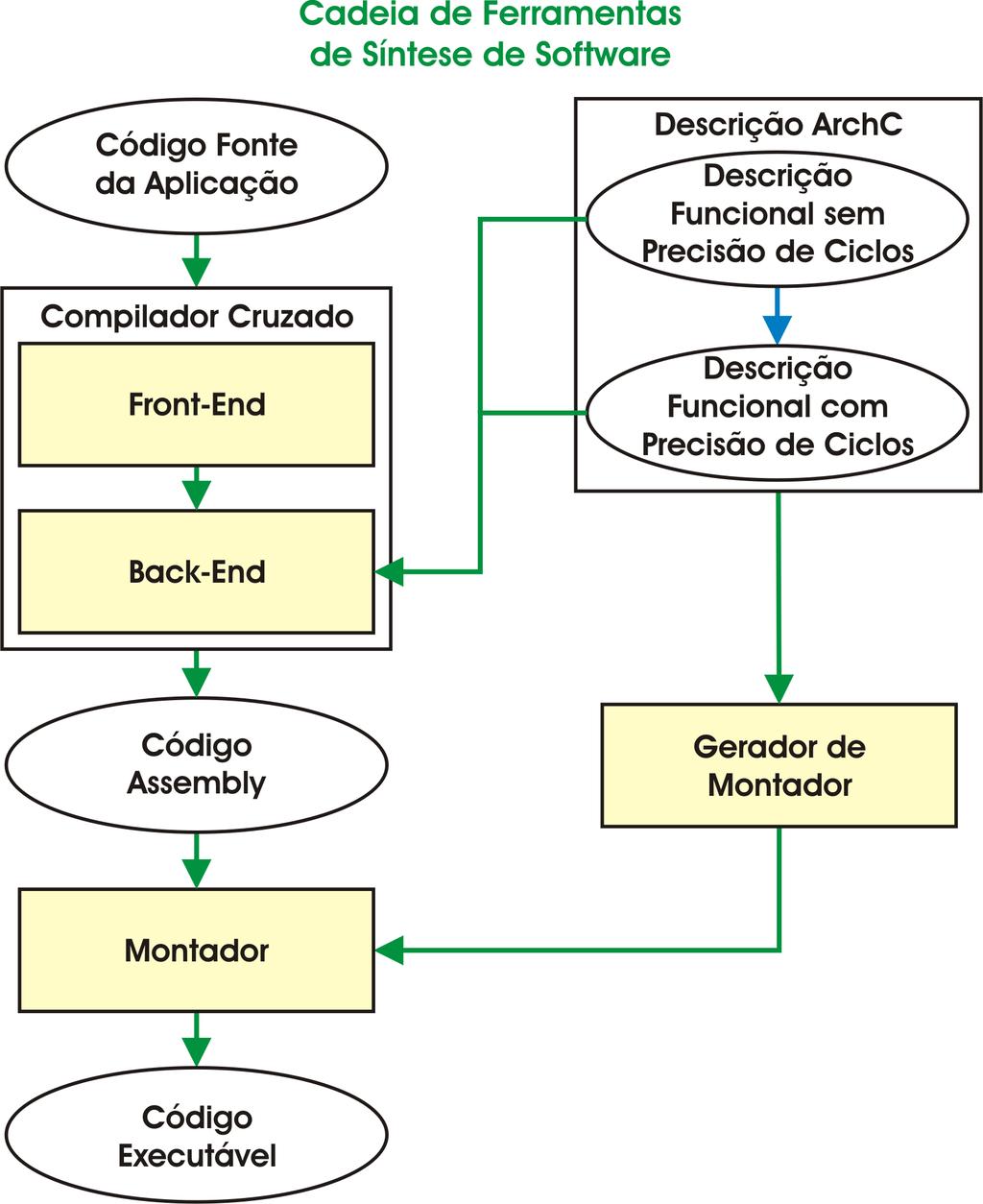 19 Figura 2: Fluxo de síntese de software do compilador precisa extrair informações automaticamente a partir da descrição ADL, seja para seleção de instruções (semântica a partir do modelo funcional
