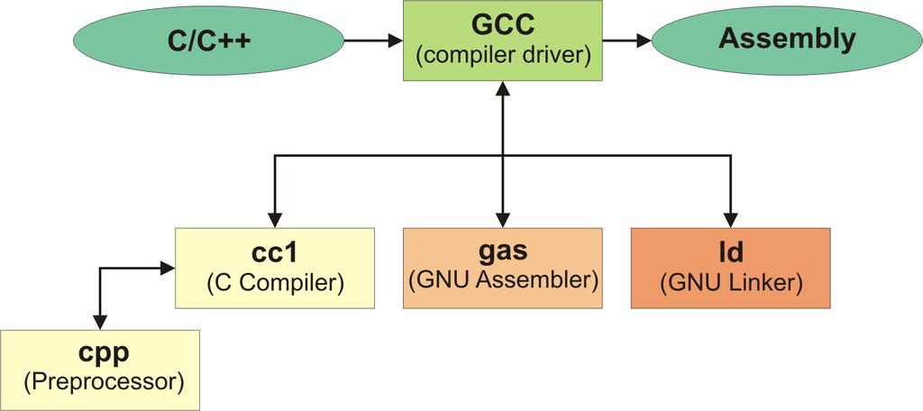 38 essa razão, ao invés de se criar um desde o início, optou-se por portar o GNU GCC [19], um compilador bem conhecido, resultando então em um compilador cruzado (cross-compiler) para a nossa