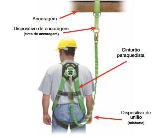 restringir a altura de queda e assegurar que, em caso de