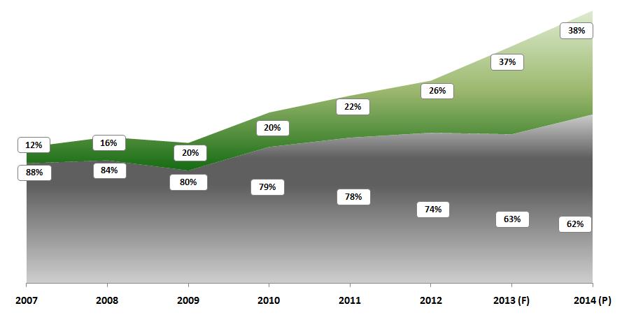 Market Share (Cabotagem Brasil) (%) CAGR Log-In => 26% a.a. Mercado => 11% a.a.