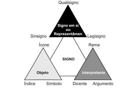 4. O caráter mediador da cidade digital 66 na mente interpretadora um outro signo que traduz o significado do primeiro (é o interpretante do primeiro).