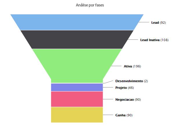 Gerenciamento Oportunidades FUNIL DE VENDAS Como meio de obter oportunidades de vendas consistentes e gerar receitas em curso.