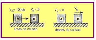 Para: 13/11, exercícios 1 a 10 20/11, exercícios de 11 a 20 Física 1º Ano 1) Duas partículas A e B, constituindo um Sistema isolado, realizam uma colisão em um plano horizontal sem atrito.