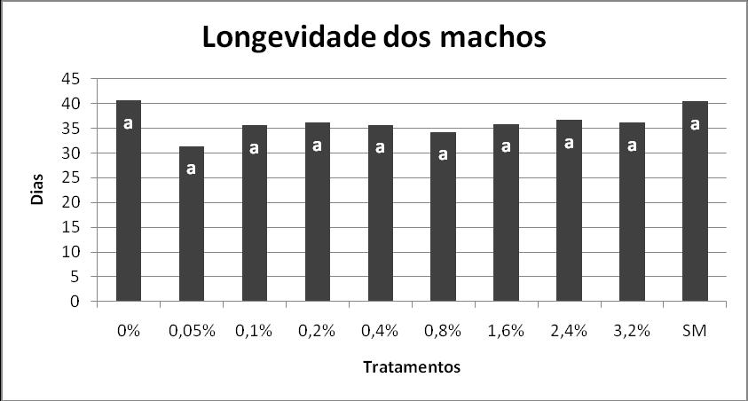 53 Figura 13 - Longevidade média dos machos de Chrysoperla externa para cada tratamento nas diferentes concentrações de nipagin de 0%; 0,05%; 0,1%; 0,2%;