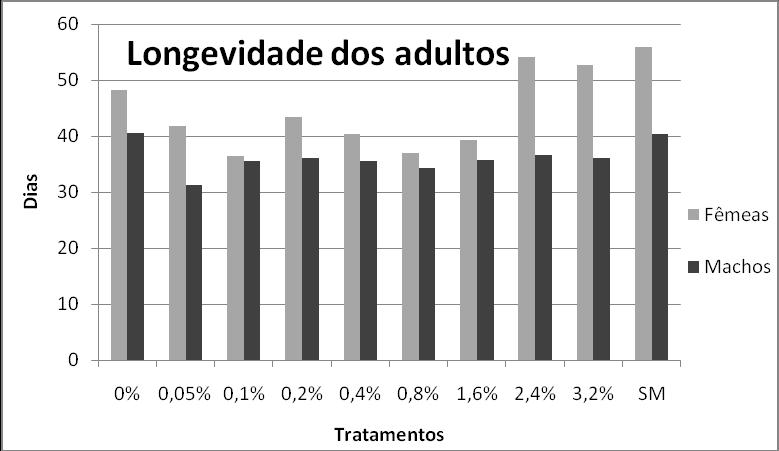 Valores seguidos de mesma letra na coluna não diferem estatisticamente entre si pelo teste de Tukey (p 5%) Ao se comparar a longevidade de machos e fêmeas