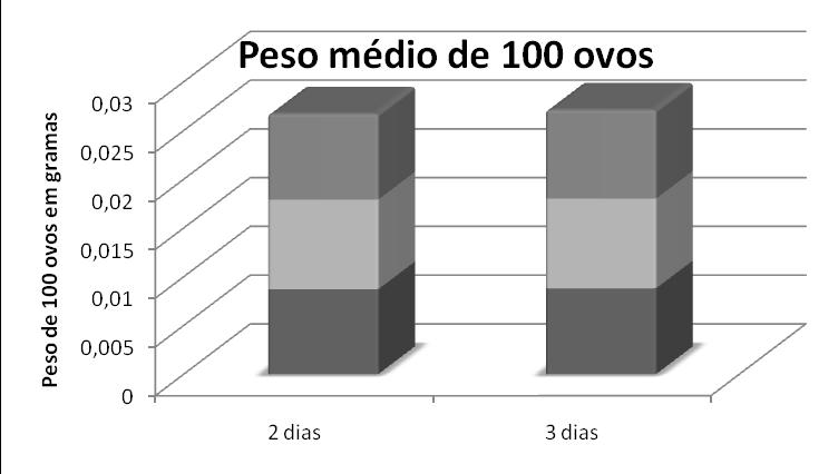 59 4.3.5 Peso dos ovos (Tabela 9) Os valores foram aferidos com um termohigrômetro junto às gaiolas de criação Tabela 9 - Médias dos pesos de 5 grupos de 100 ovos de C.