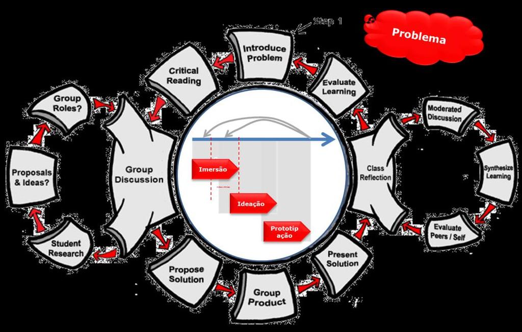 Figura 1: Estratégia de Aprendizagem orientada por Problemas Para o desenvolvimento das atividades acadêmicas em