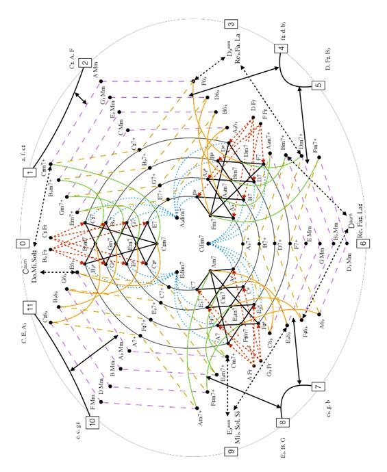 14 simétricos são dispostos no centro das regiões Weitzmann, isto é, nas tríades aumentadas nas zonas de condução 0, 3, 6 e 9.