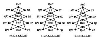 3 decorrentes do movimento por semitom, três delas resultando em tríades maiores, outras três em tríades menores; Cohn observa que essas transformações conectam os ciclos hexatônicos e, a partir