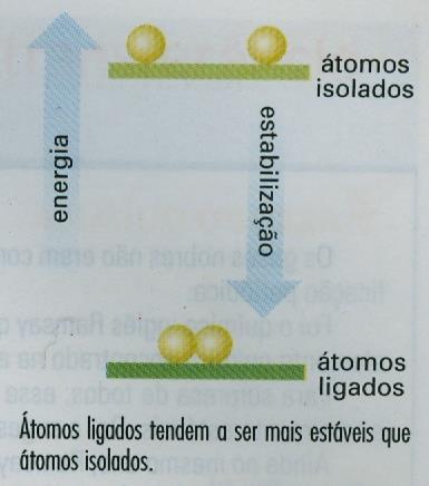 Como os átomos se unem?