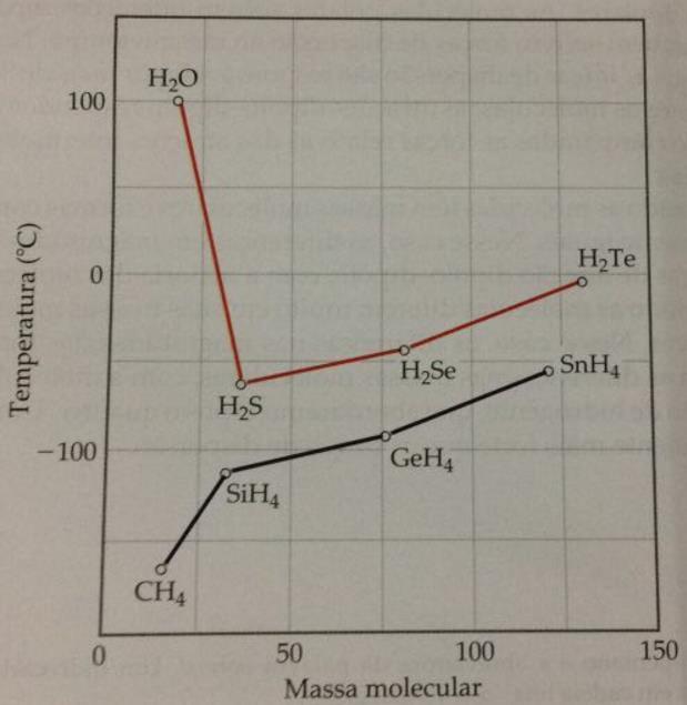 Exemplo 11: No gráfico abaixo fornece os pontos de ebulição dos hidretos da família 4A e 6A versus massa molecular.
