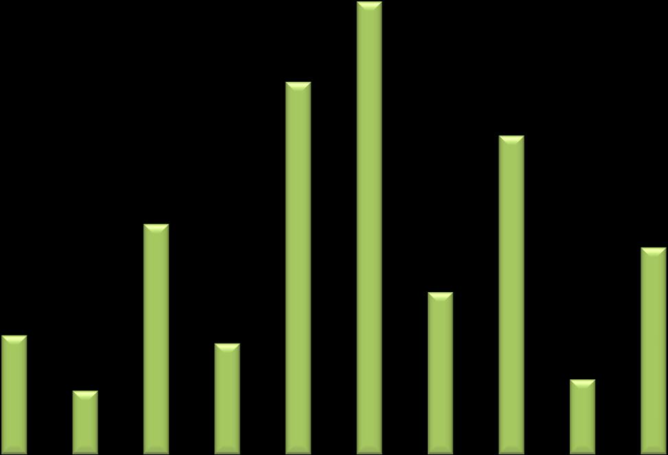 No acumulado do ano, o volume exportado de farelo já é 13,8% maior que o verificado entre janeiro e outubro do ano passado. Gráfico 11 - Exportações de Farelo de Soja por MS 100.000 90.