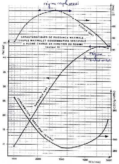 - Características em função do regime Tmax Curvas