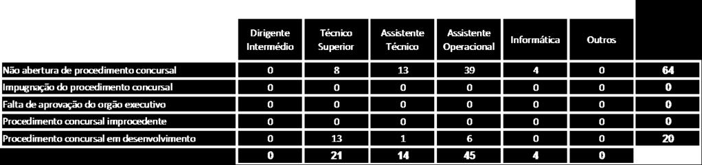 Carreira Motivo Dirigente Intermédio Técnico Superior Assistente Técnico Assistente Operacional Informática Outros Caducidade 0