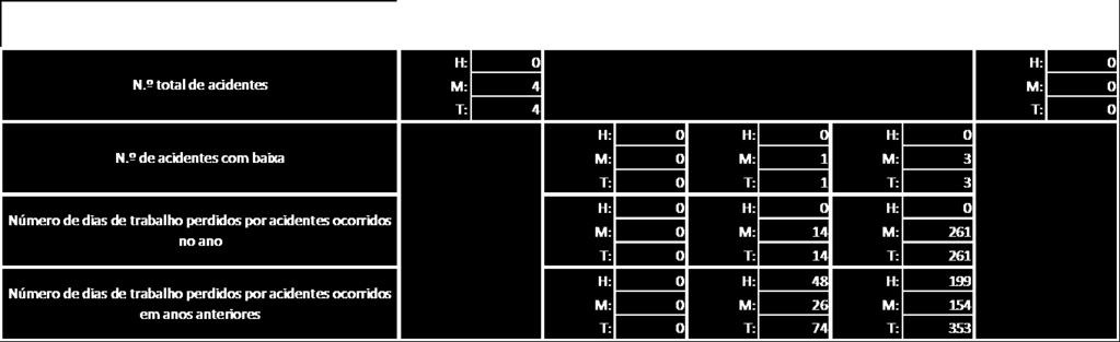 Tabela 25 - Contagem dos acidentes