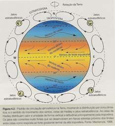 Radiação Solar 0,5cal/cm2/min = 342W/m2 decresce pólos Modelo de circulação atmosférica