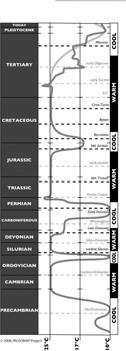 compensado pelo efeito estufa) Dominância dos quentes Glaciais = avanço das geleiras; Interglaciais =