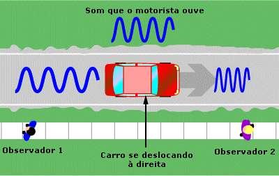 Medição com equipamentos doppler Efeito Doppler Um fonte