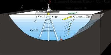 ADCP (Acoustic Doppler Current Profiler) Método direto Mede a velocidade de fluxo a partir da velocidade das partículas em