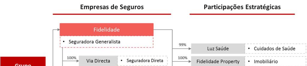 A Fidelidade mantém ainda uma relação próxima com outras empresas seguradoras que partilham uma estrutura acionista semelhante, a Multicare e a