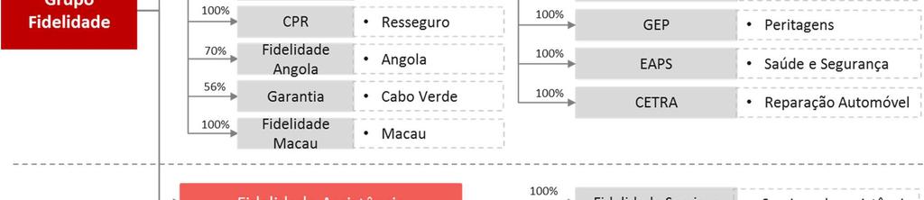 Em ambos os casos as seguradoras operam de forma totalmente coordenada com a Fidelidade por forma a garantir a robustez da oferta de produtos e